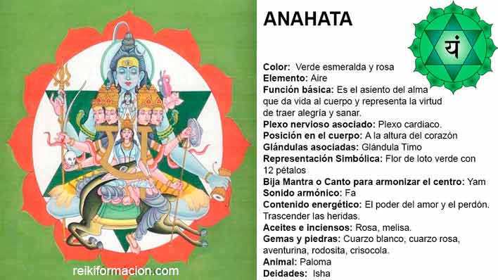 Chacra 4 – Anahata